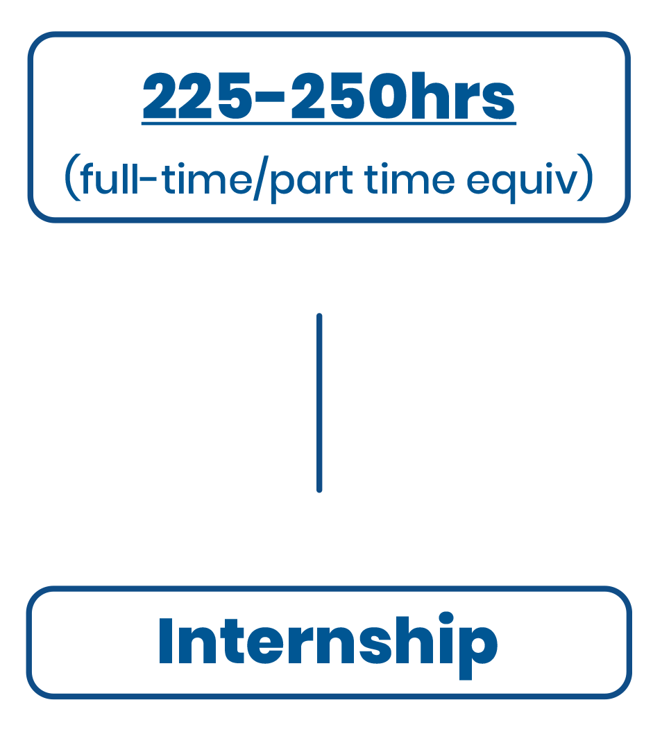 Internship flow chart of hours